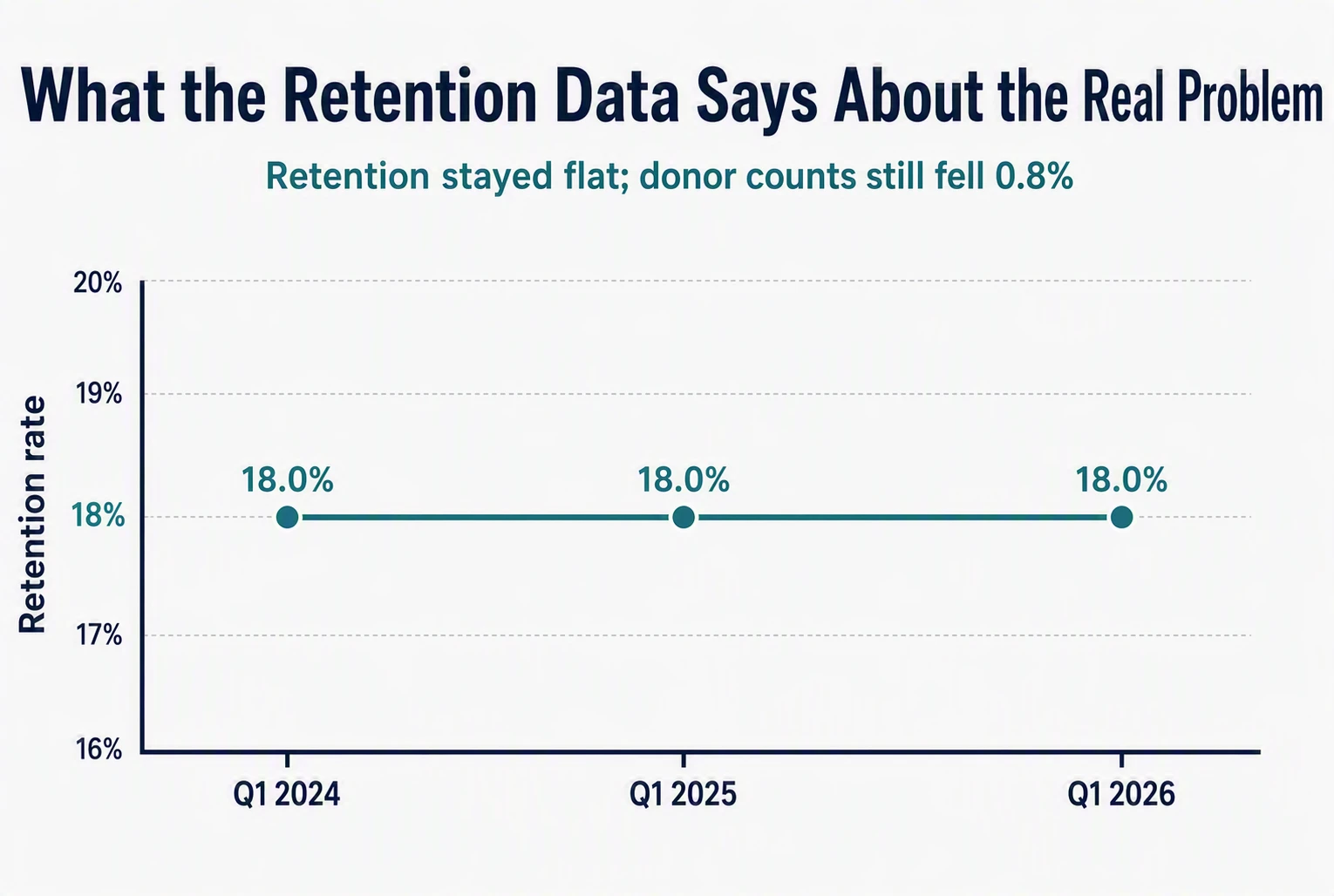 Line chart showing stable 18.0% donor retention from Q1 2024 to Q1 2026