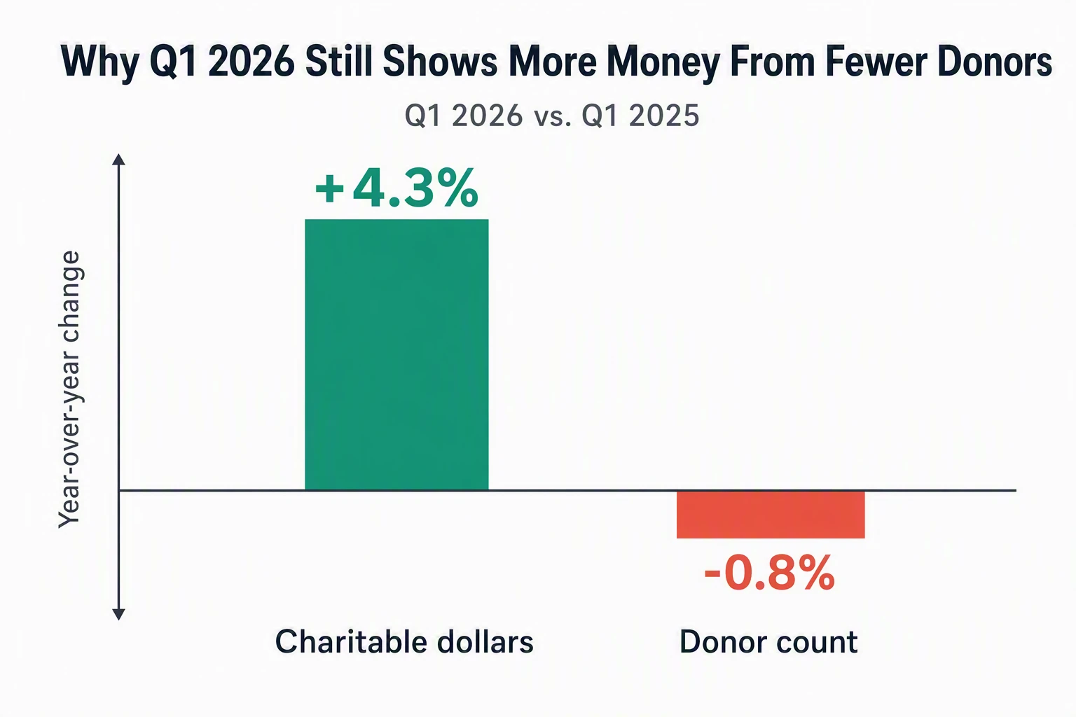 Bar chart showing increased donation dollars and decreased donor count in Q1 2026
