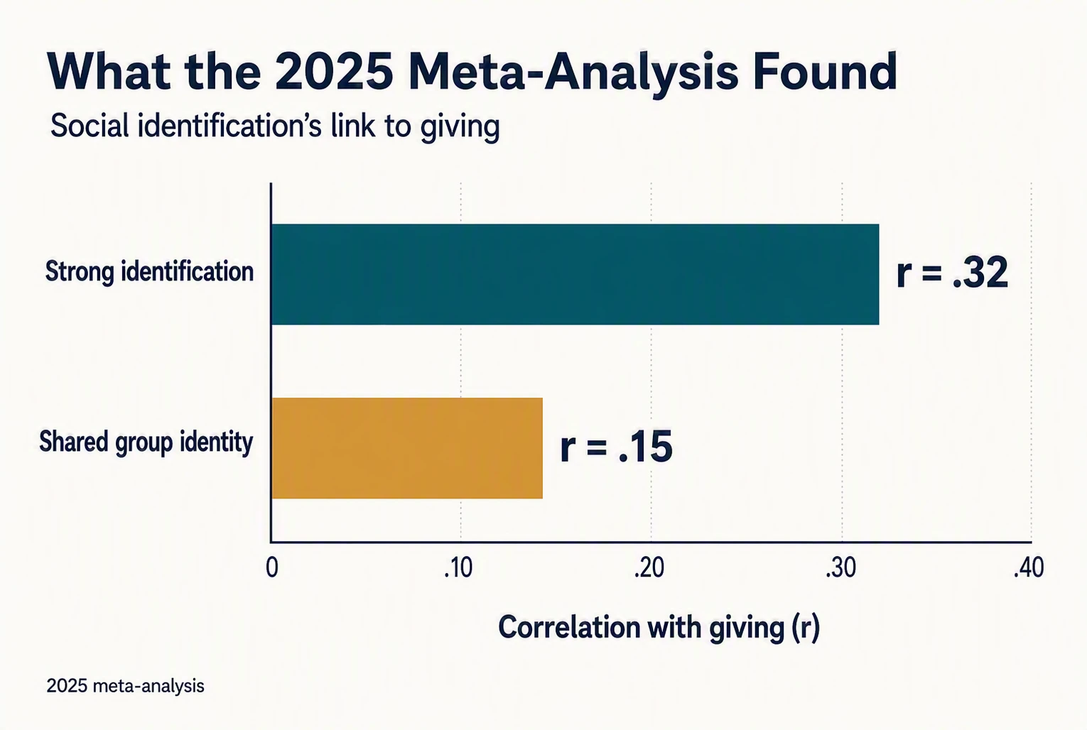 Bar chart comparing donor identification impacts