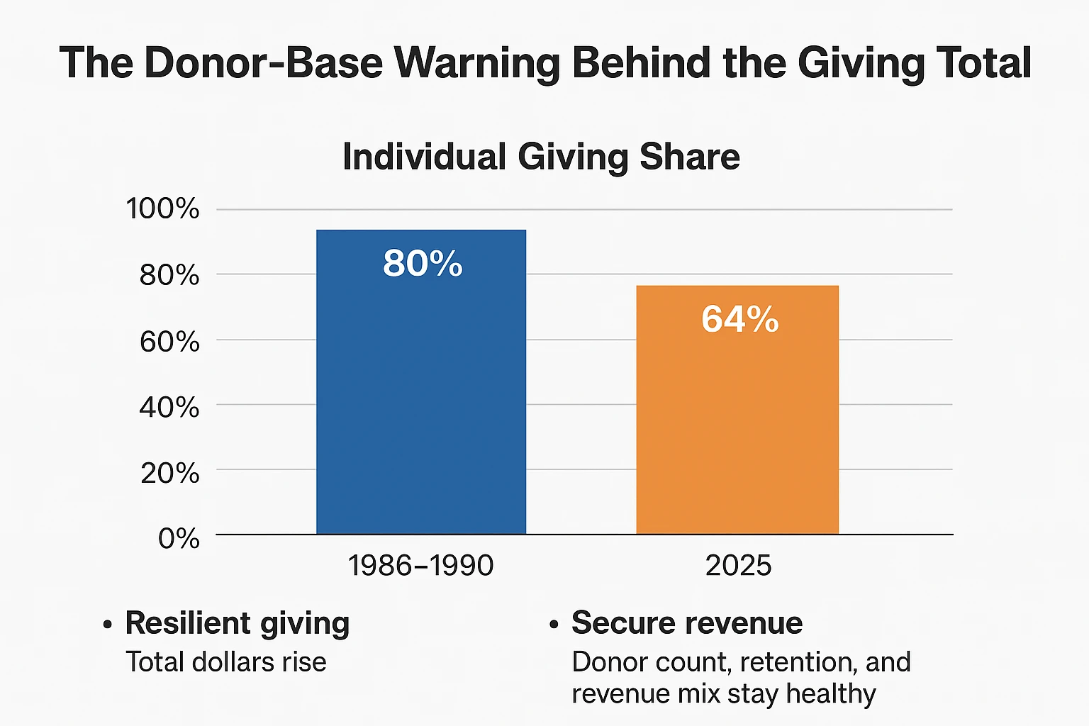 Bar chart comparing individual giving shares over time