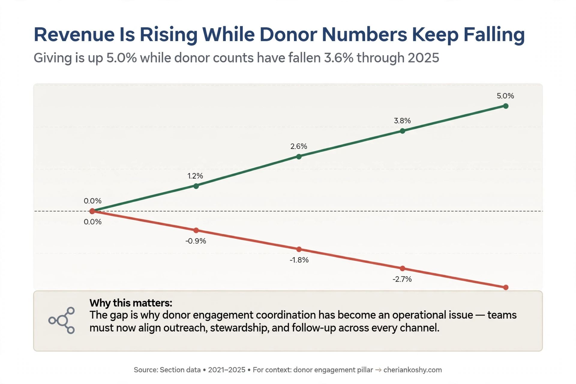 Diverging lines show giving up, donors down